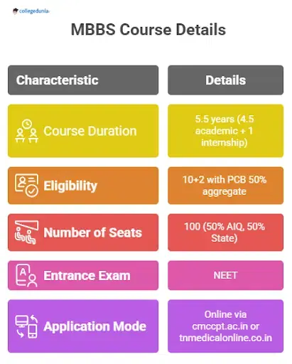 Government Chengalpattu Medical College MBBS Admission