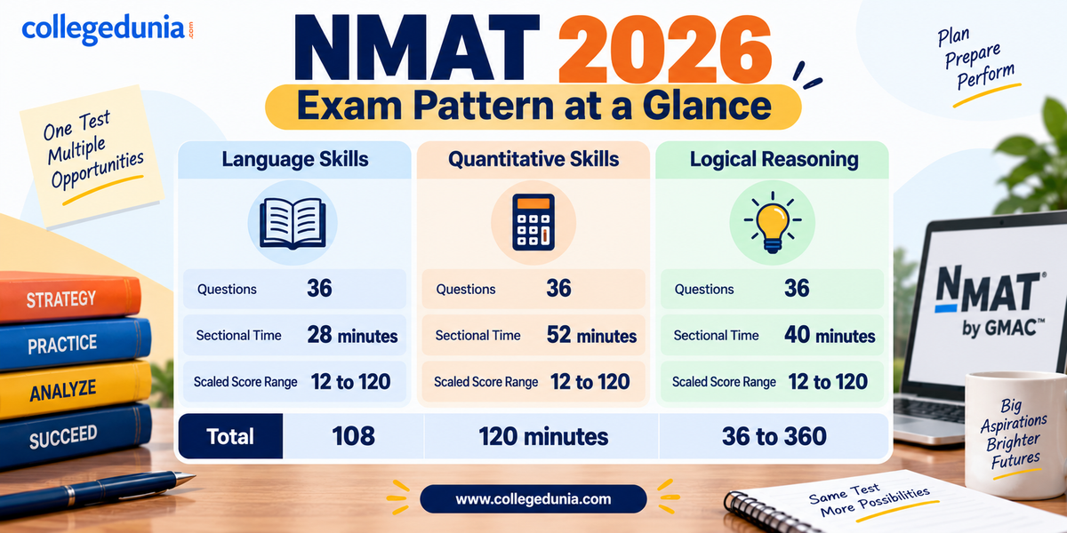 How Your NMAT 2026 Score Is Calculated