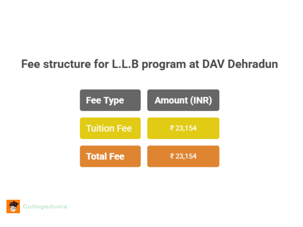 DAV Dehradun L.L.B Fees 2025