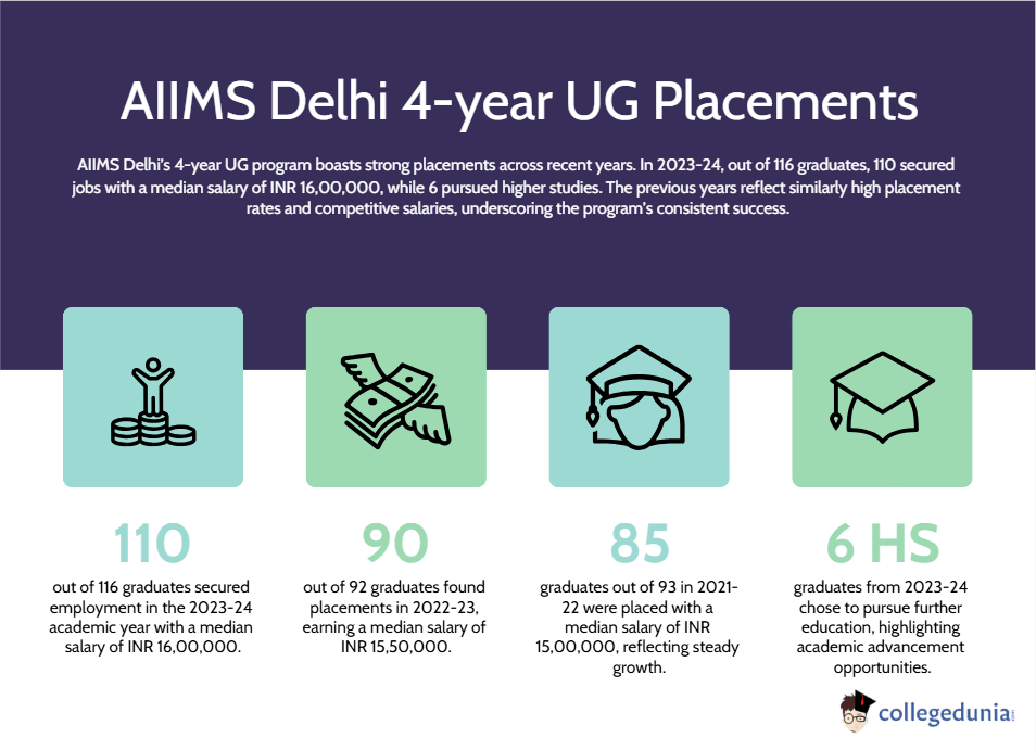 AIIMS DELHI 4 YEAR UG PLACEMENT