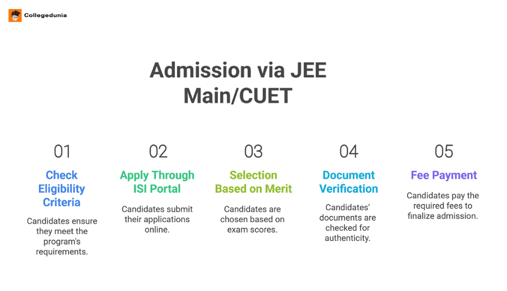 ISI Kolkata JEE Admission