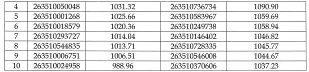 ST Category Highest Scores