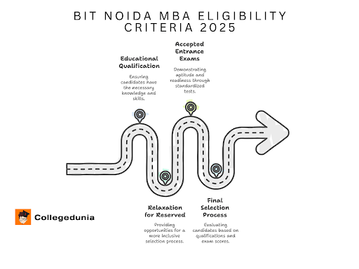 BIT Noida MBA Eligibility Criteria 2025