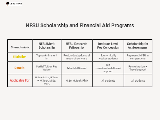 NFSU Gandhinagar Scholarships