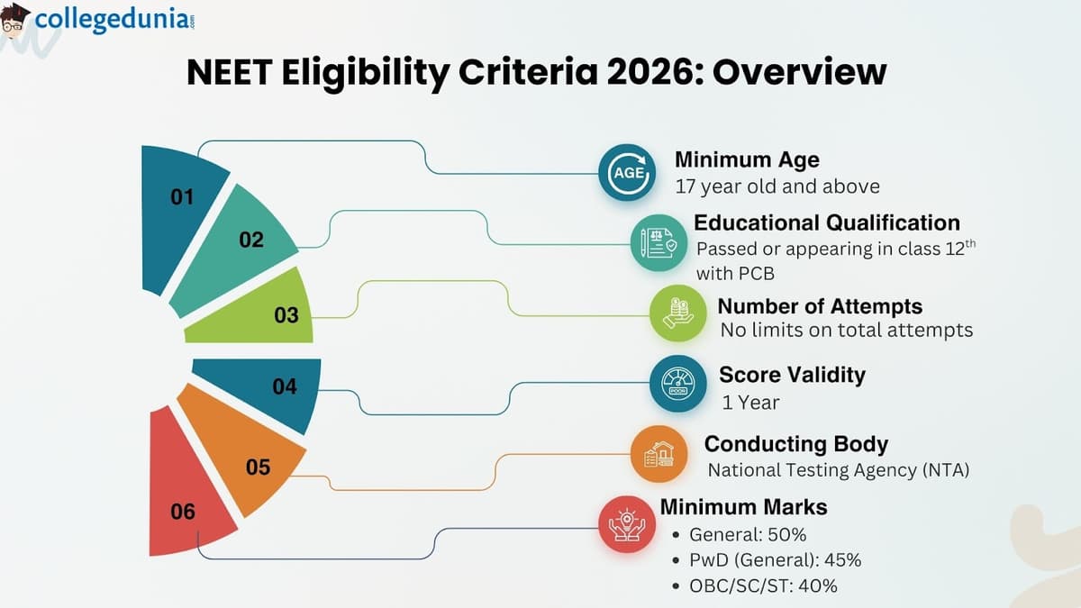 NEET Eligibility Criteria