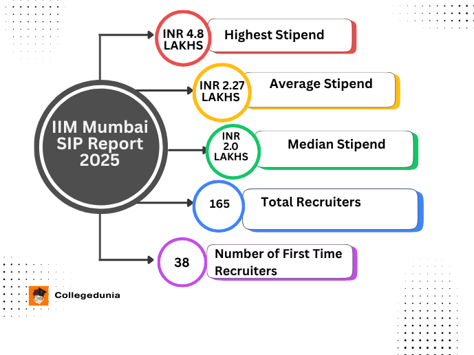 iim mumbai summer internship 2025 highlights