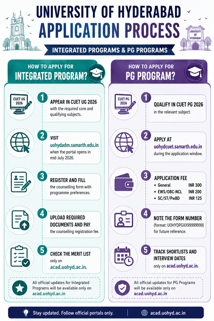 UoH admission