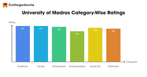 University of Madras Chennai Student Review