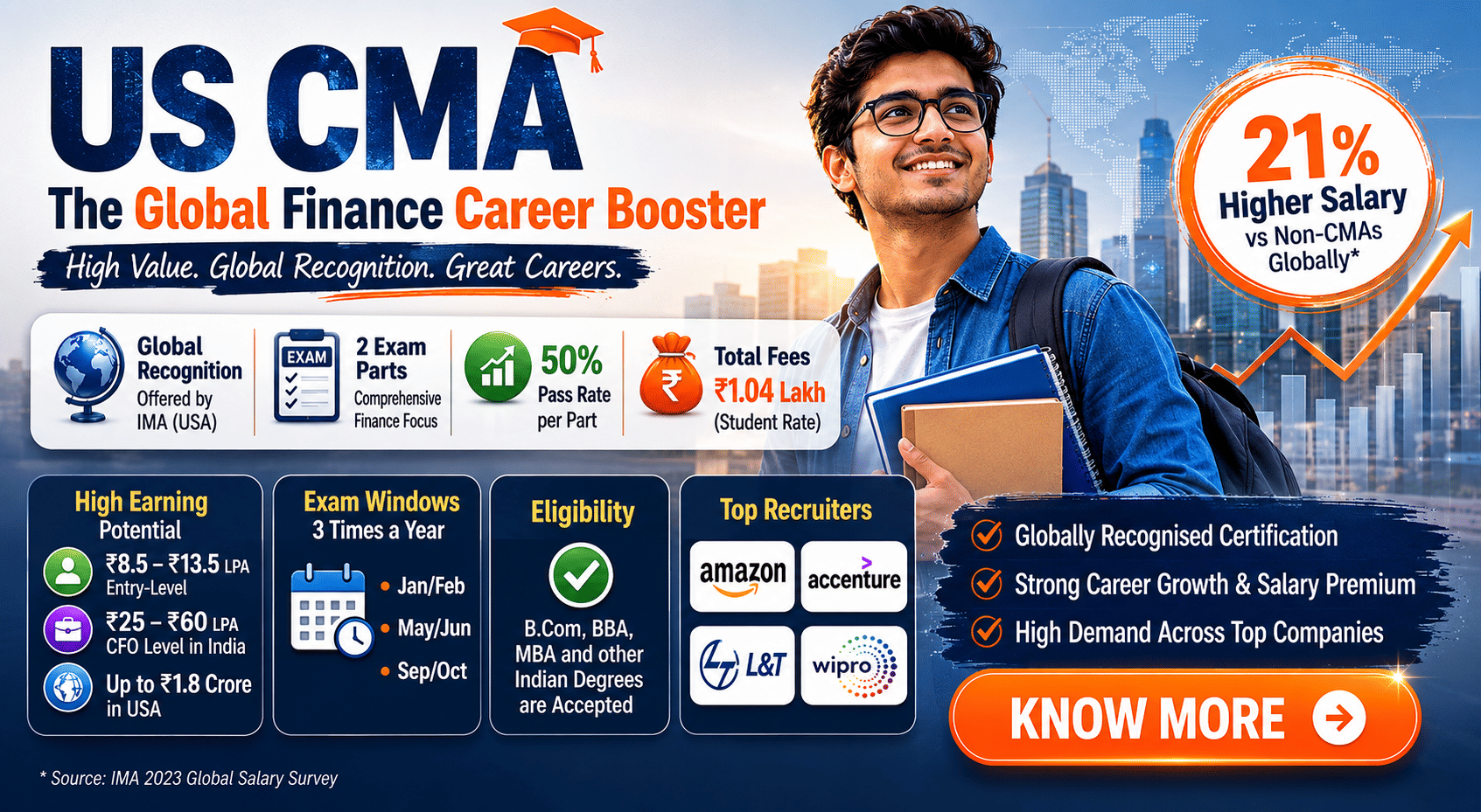 **Alt Text (SEO + Accessibility Optimized):**  Infographic promoting the US CMA (Certified Management Accountant) certification. The design features a smiling young finance professional holding a phone and giving a thumbs-up beside the headline &ldquo;US CMA &ndash; A Global Career in Finance.&rdquo; Key statistics highlight a 21% higher median total compensation for CMAs globally, approximately 50% pass rate per exam part, student fees of $1,088 (INR 1.04 lakh), and 69% reported career growth benefits. The infographic explains the two-part exam structure, exam availability in India through three annual testing windows, and lists top recruiters including Amazon, Accenture, L&T, and Wipro. Salary opportunities are displayed, showing entry-level salaries of ₹8.5&ndash;13.5 lakh per annum, CFO-level salaries of ₹25&ndash;60 lakh per annum in India, and earnings up to ₹1.8 crore annually in the USA. The visual uses a professional navy blue, white, and orange color scheme with finance-themed graphics and career-growth icons.