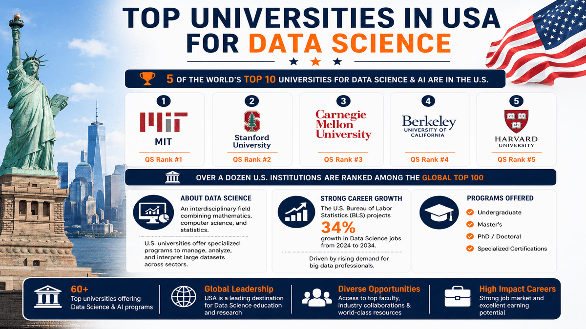 Infographic titled &ldquo;Top Universities in USA for Data Science&rdquo; featuring the Statue of Liberty, the U.S. flag, and the New York skyline. It highlights that 5 of the world&rsquo;s top 10 universities for Data Science and AI are in the United States, including Massachusetts Institute of Technology, Stanford University, Carnegie Mellon University, University of California, Berkeley, and Harvard University. The infographic notes that over 60 U.S. universities offer Data Science and AI programs, more than a dozen are ranked among the global top 100, and the field combines mathematics, computer science, and statistics. It also highlights a projected 34% growth in Data Science jobs from 2024&ndash;2034, emphasizing strong career prospects, research opportunities, and access to world-class faculty and industry partnerships.