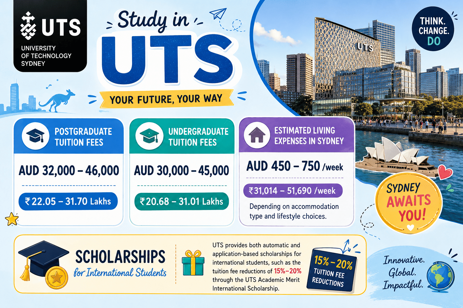 Colorful landscape infographic about the University of Technology Sydney (UTS) designed for international students. The poster features bold blue typography, playful doodles, and modern campus imagery of Sydney Harbour and the UTS building. Key sections highlight postgraduate tuition fees of AUD 32,000&ndash;46,000 (₹22.05&ndash;31.70 Lakhs), undergraduate tuition fees of AUD 30,000&ndash;45,000 (₹20.68&ndash;31.01 Lakhs), and estimated Sydney living expenses of AUD 450&ndash;750 per week (₹31,014&ndash;51,690/week). A scholarship section mentions 15%&ndash;20% tuition fee reductions through the UTS Academic Merit International Scholarship. Decorative elements include stars, paper planes, graduation icons, and cheerful stickers with phrases like &ldquo;Sydney Awaits You!&rdquo;.