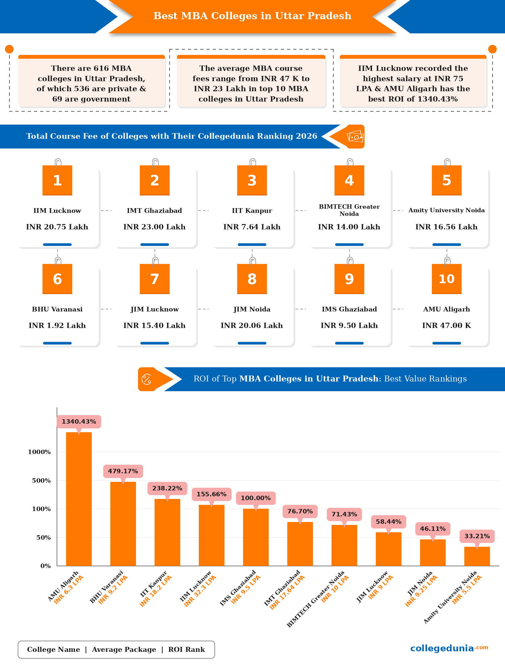 Best MBA Colleges in Uttar Pradesh 2026: fees, average package and ROI infographic