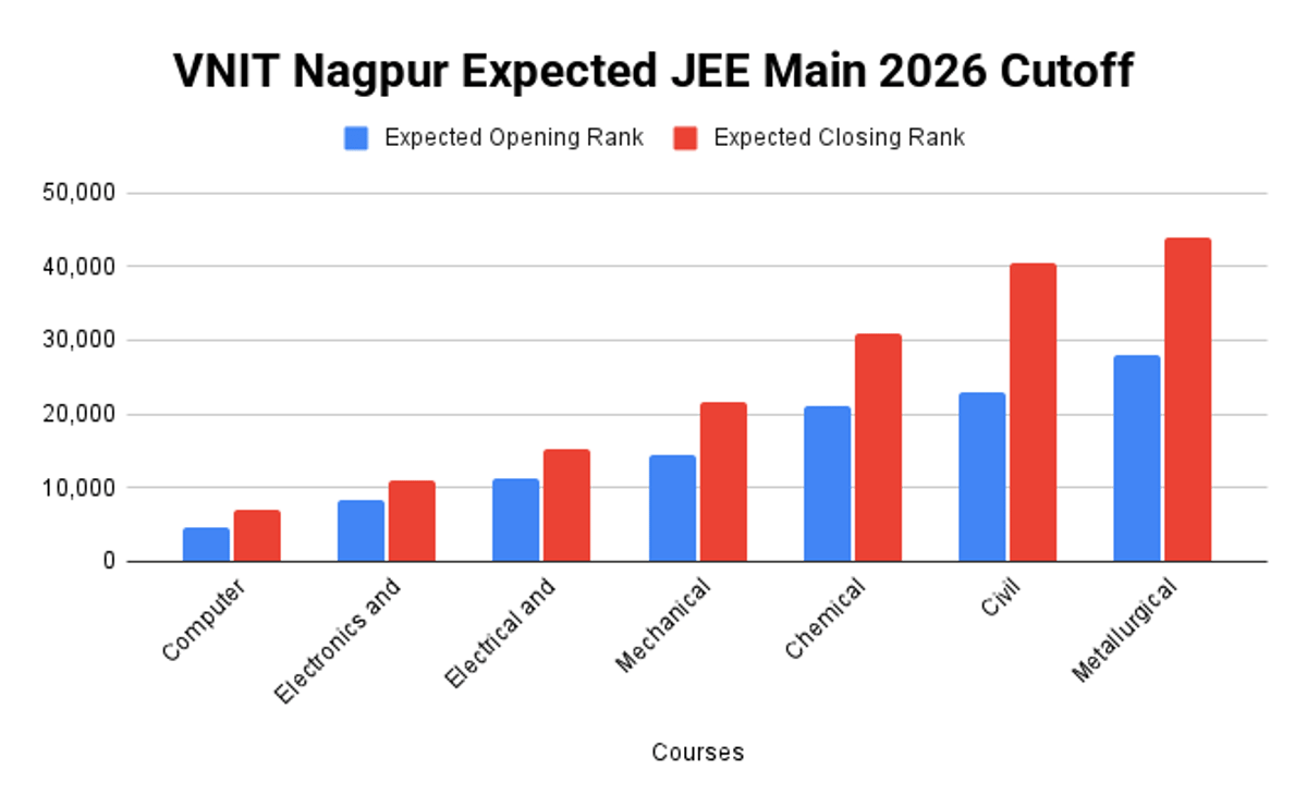 VNIT Nagpur Expected JEE Main 2026 Cutoff