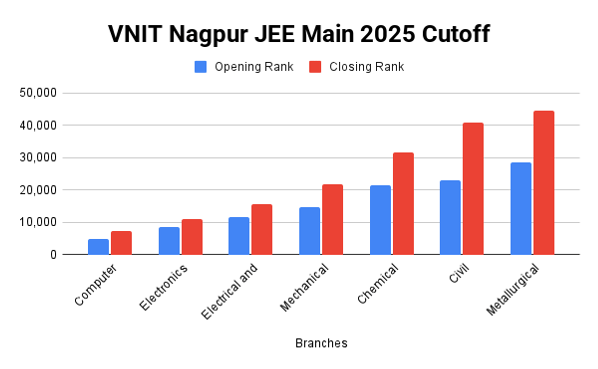 VNIT Nagpur JEE Main 2025 Cutoff
