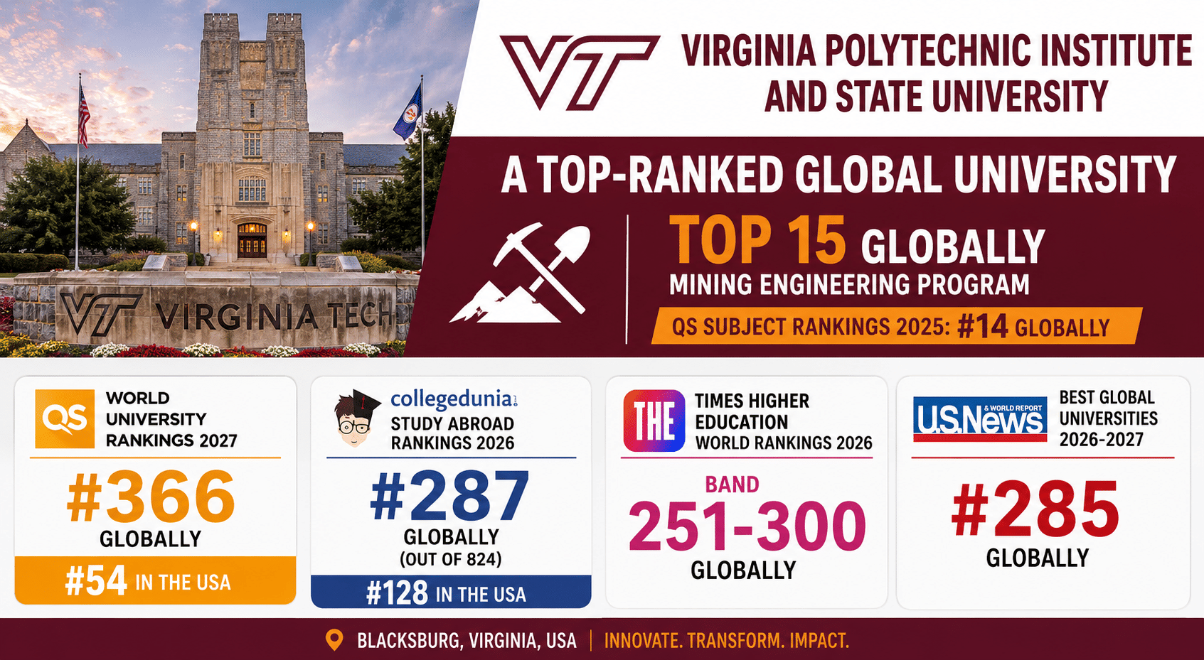 Landscape infographic featuring Virginia Polytechnic Institute and State University (Virginia Tech) with a large campus image of Burruss Hall in Blacksburg, Virginia. The right side highlights key rankings in bold, professional typography. A prominent banner states &ldquo;Top 15 Globally Mining Engineering Program,&rdquo; with QS Subject Rankings 2025 placing the program at #14 worldwide. Four ranking panels display: QS World University Rankings 2027 (#366 globally, #54 in the USA), Collegedunia Study Abroad Rankings 2026 (#287 globally out of 824, #128 in the USA), Times Higher Education World Rankings 2026 (251&ndash;300 globally), and U.S. News Best Global Universities 2026&ndash;2027 (#285 globally). The design uses Virginia Tech&rsquo;s maroon and orange color palette, clean layouts, and large ranking figures for easy readability.