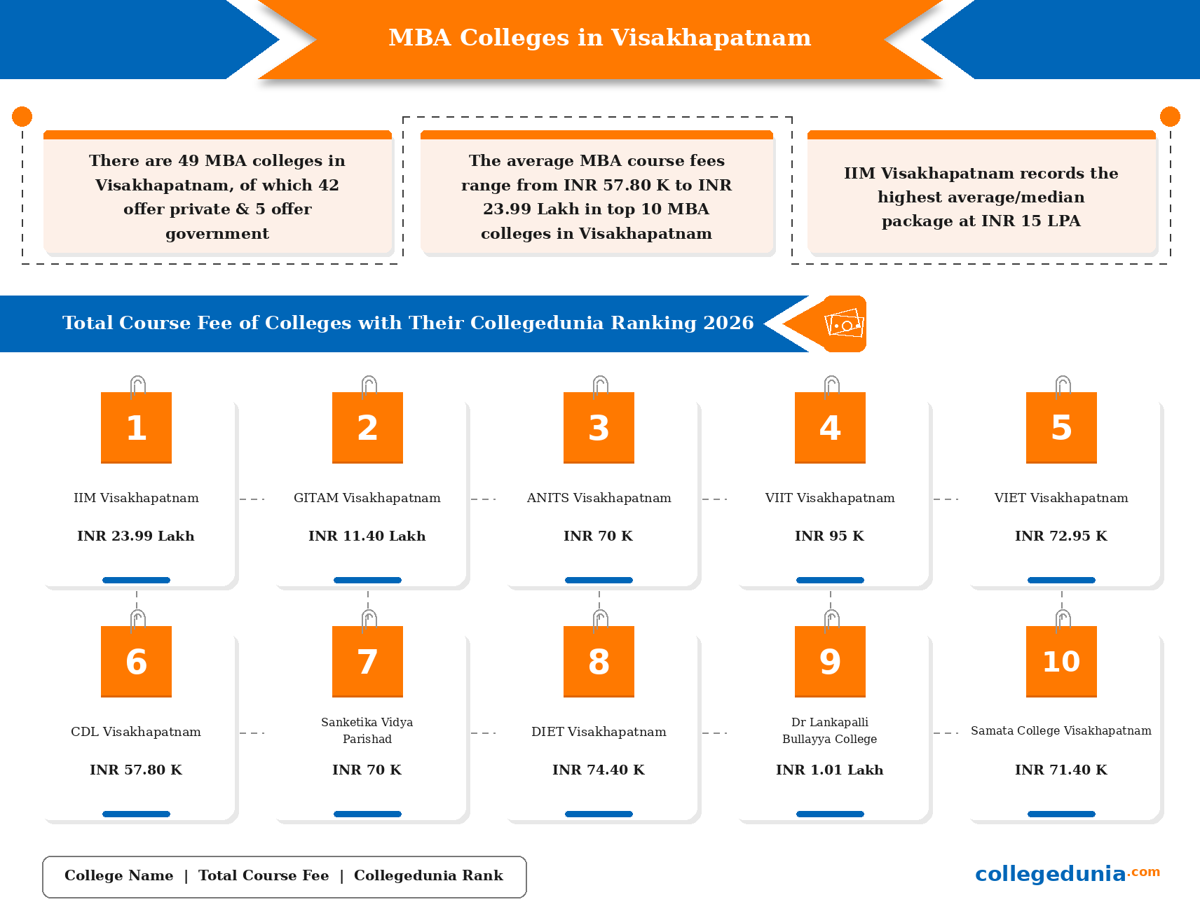 Best MBA Colleges in Visakhapatnam 2026: total course fees and Collegedunia ranking infographic