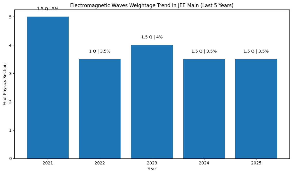 Electromagnetic Waves Weightage Trend: Last 5 Years Analysis