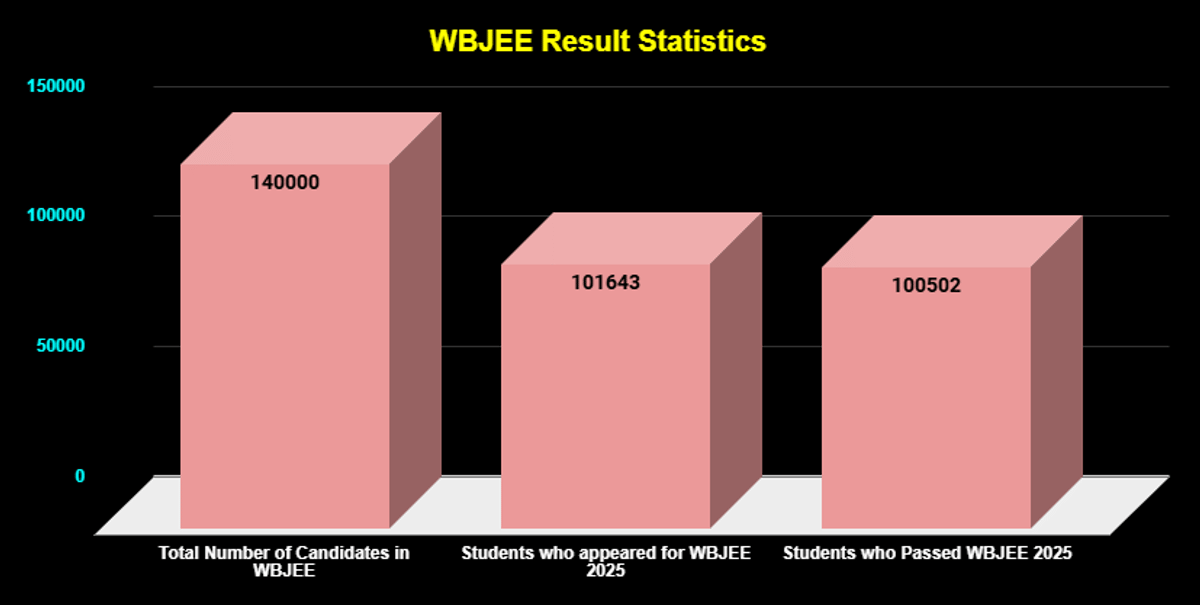 WBJEE Result Statistics