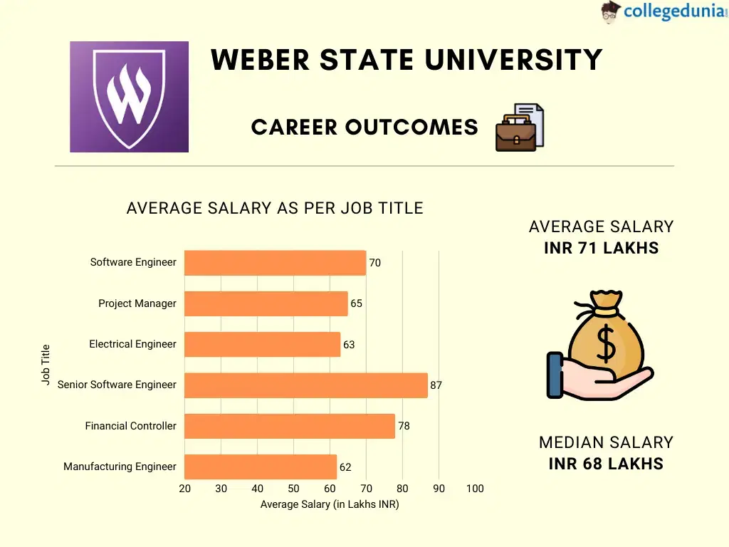 Weber State University Jobs