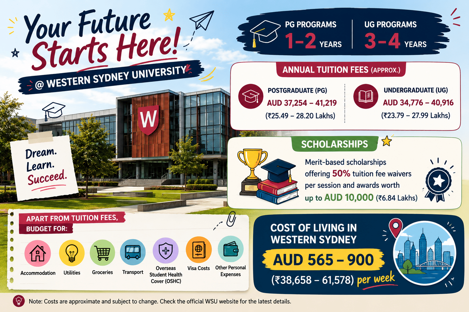An informational infographic titled "Your Future Starts Here! @ WESTERN SYDNEY UNIVERSITY." The layout balances a photograph of a modern campus building on the left with structured data cards on the right against a bright sky background.  Detailed Layout and Content Breakdown: Header & Branding (Top Left): * Large, playful handwritten text in dark blue and red reads: "Your Future Starts Here! @ WESTERN SYDNEY UNIVERSITY." Doodle-style stars and a paper airplane surround the text.  Campus Visuals (Left Side):  A photograph of a contemporary Western Sydney University campus building featuring glass windows, a prominent red shield logo with a white "W", and surrounding green lawns and trees.  A stylized polaroid-style note is taped over the photo, reading: "Dream. Learn. Succeed."  Program Duration (Top Right):  A dark blue banner outlines program lengths: PG Programs last 1&ndash;2 years, and UG Programs last 3&ndash;4 years.  Annual Tuition Fees Box (Middle Right):  A white card bordered in red showcases approximate annual tuition fees:  Postgraduate (PG): AUD 37,254 &ndash; 41,219 (₹25.49 &ndash; 28.20 Lakhs)  Undergraduate (UG): AUD 34,776 &ndash; 40,916 (₹23.79 &ndash; 27.99 Lakhs)  Scholarships Box (Center Right):  A light green bordered card featuring illustrations of a golden trophy, a graduation cap, and textbooks.  Text reads: "Merit-based scholarships offering 50% tuition fee waivers per session and awards worth up to AUD 10,000 (₹6.84 Lakhs)."  Budgeting & Expenses (Bottom Left):  A notepad-style graphic labeled "APART FROM TUITION FEES, BUDGET FOR:" displays circular icons for: Accommodation, Utilities, Groceries, Transport, Overseas Student Health Cover (OSHC), Visa Costs, and Other Personal Expenses.  Cost of Living Box (Bottom Right):  A dark blue card containing a cityscape graphic and a yellow highlight bar.  Text reads: "COST OF LIVING IN WESTERN SYDNEY: AUD 565 &ndash; 900 (₹38,658 &ndash; 61,578) per week."