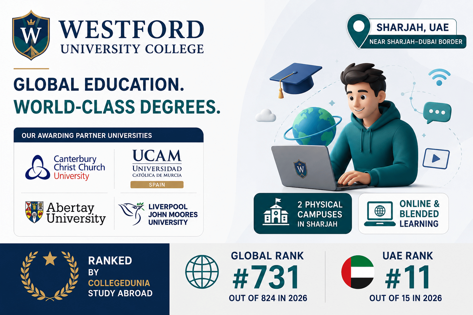 Landscape infographic for Westford University College, UAE. The design features a clean white, blue, and teal color scheme with the university logo and name prominently displayed on the left. A large headline reads &ldquo;Global Education. World-Class Degrees.&rdquo; Below, a panel showcases four awarding partner universities: Canterbury Christ Church University (UK), UCAM Universidad Cat&oacute;lica de Murcia (Spain), Abertay University (UK), and Liverpool John Moores University (UK). On the right, a 3D animated student character works on a laptop surrounded by educational and digital-learning icons, including a graduation cap, globe, cloud, Wi-Fi symbol, chat bubble, and video icon. Additional callout boxes highlight &ldquo;2 Physical Campuses in Sharjah&rdquo; and &ldquo;Online & Blended Learning.&rdquo; A location marker notes Sharjah, UAE, near the Sharjah&ndash;Dubai border. At the bottom, ranking information from Collegedunia Study Abroad shows a Global Rank of #731 out of 824 in 2026 and a UAE Rank of #11 out of 15 in 2026. The overall design is modern, professional, and focused on international education opportunities.