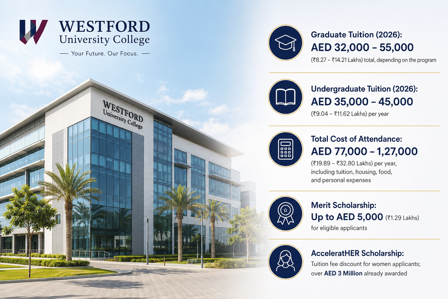 A professional landscape infographic for Westford University College featuring a modern campus-style academic building with glass facades and palm-lined surroundings on the left. The university logo and tagline, &ldquo;Your Future. Our Focus.&rdquo;, appear at the top. On the right, key 2026 tuition and scholarship information is presented with clean blue-and-gold icons. The infographic highlights graduate tuition of AED 32,000&ndash;55,000, undergraduate tuition of AED 35,000&ndash;45,000, total annual cost of attendance of AED 77,000&ndash;1,27,000, a merit scholarship worth up to AED 5,000, and the AcceleratHER Scholarship offering tuition discounts for women applicants. The design uses a white, blue, and gold color scheme with a modern, professional educational marketing style.