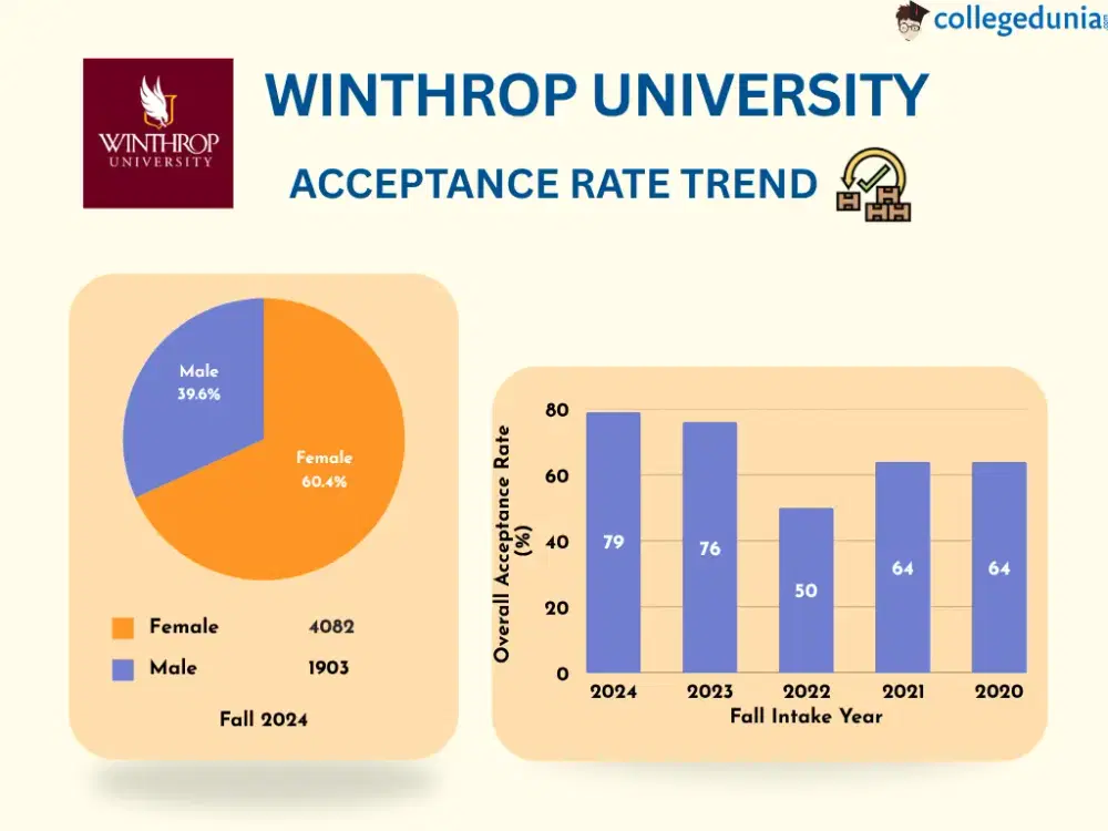 winthrop-university-acceptance-rate