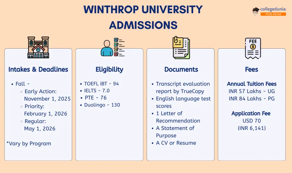 winthrop-university-admissions