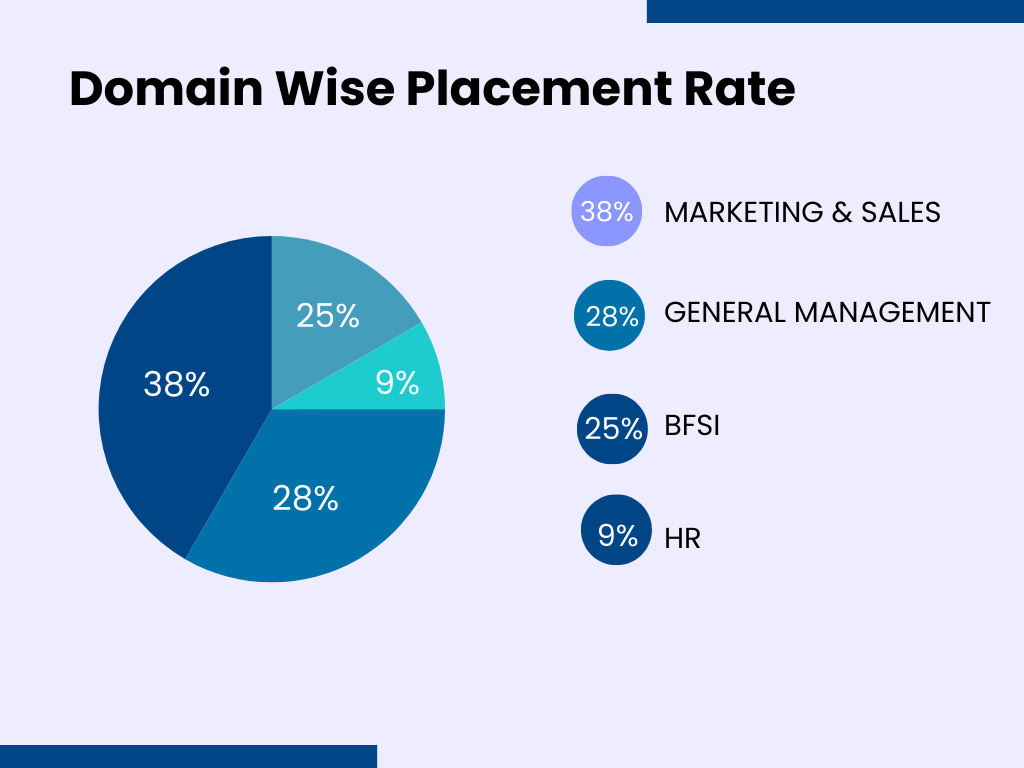 Domain wise Placement