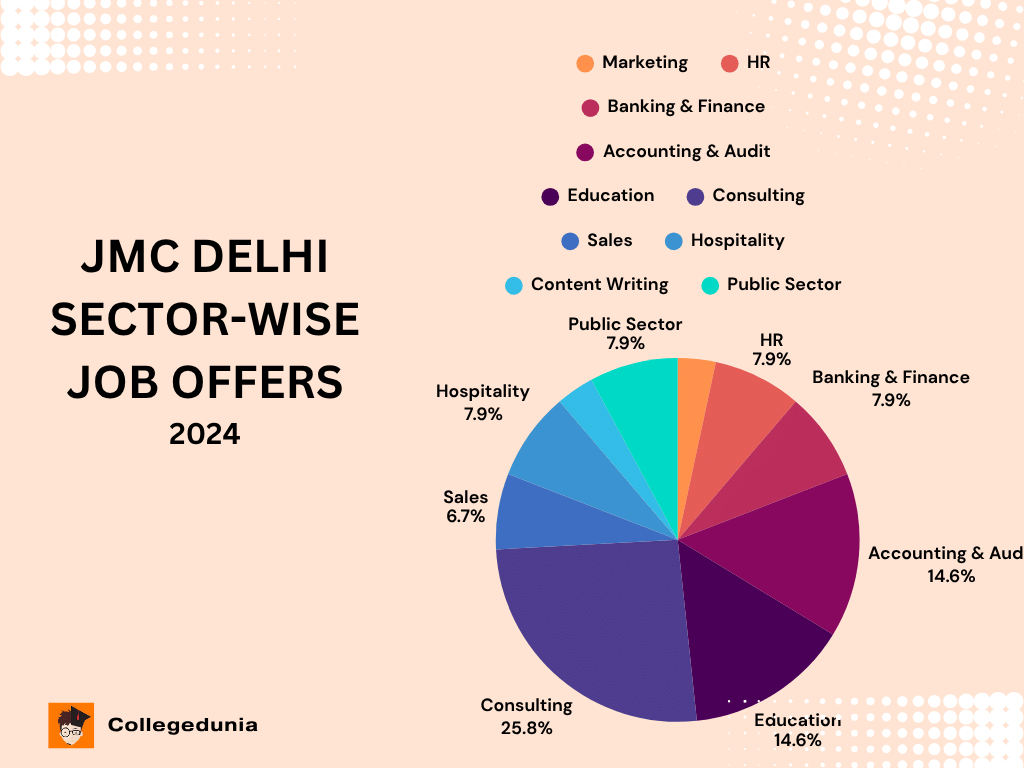JMC Delhi Sector-wise Placements
