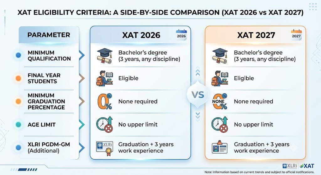 XAT eligibilty criteria 2026 vs 2027