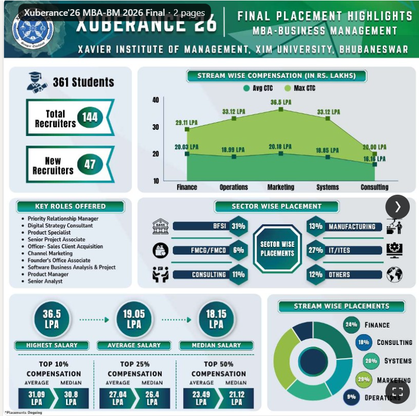 XIM University Placement 2026 Key Highlights