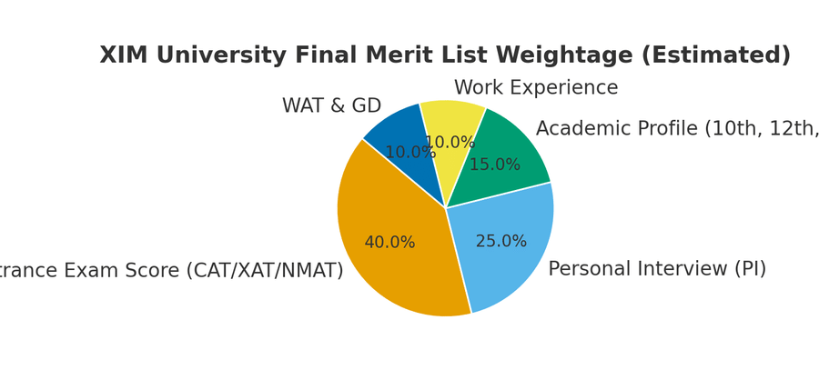 Visual representation of the XIM University final merit list weightage (Estimated).
