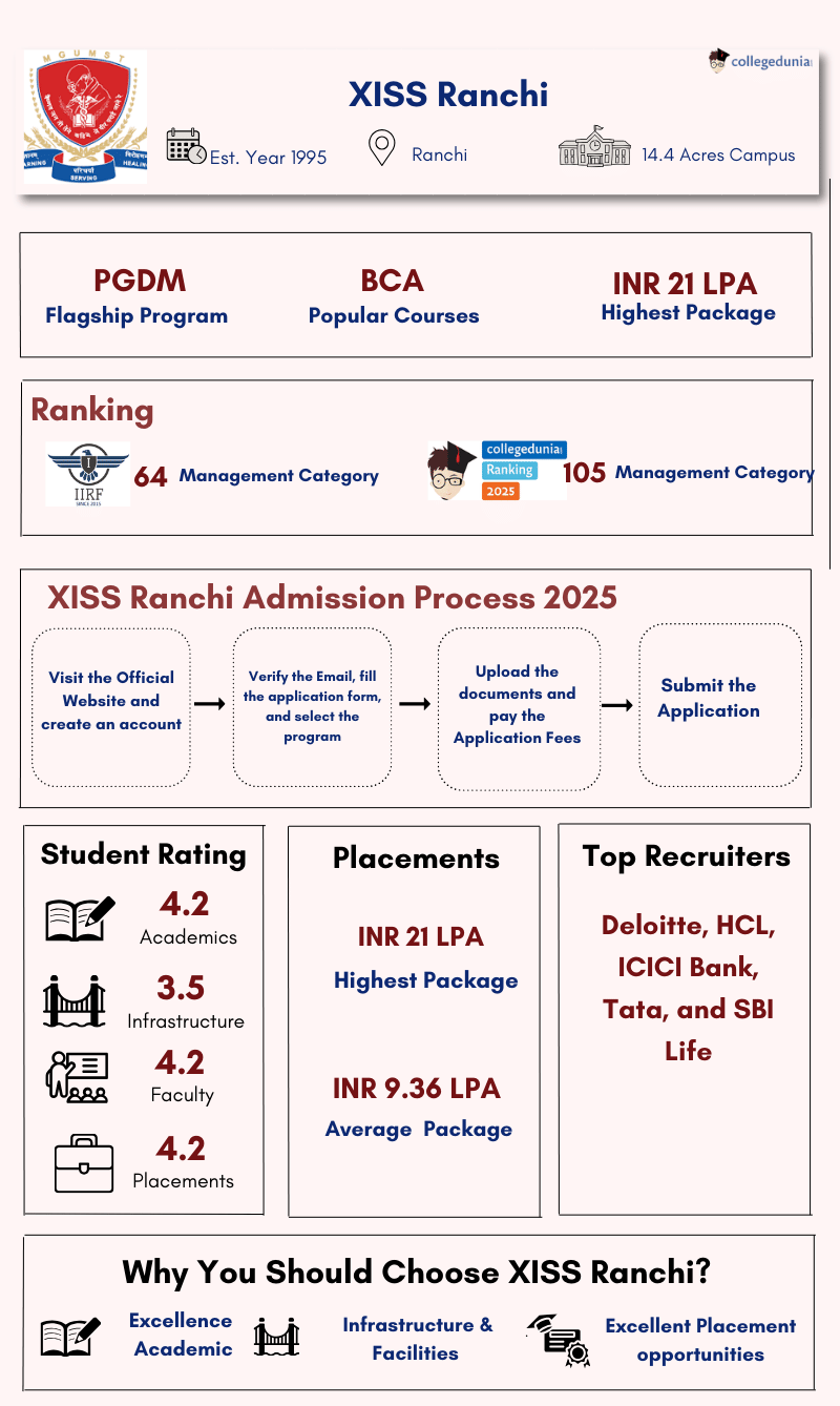 XISS Ranchi Detailed Infographic