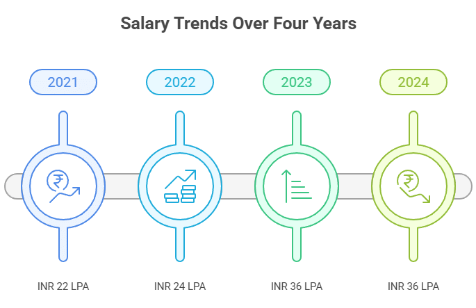 BVIMR Highest Salary