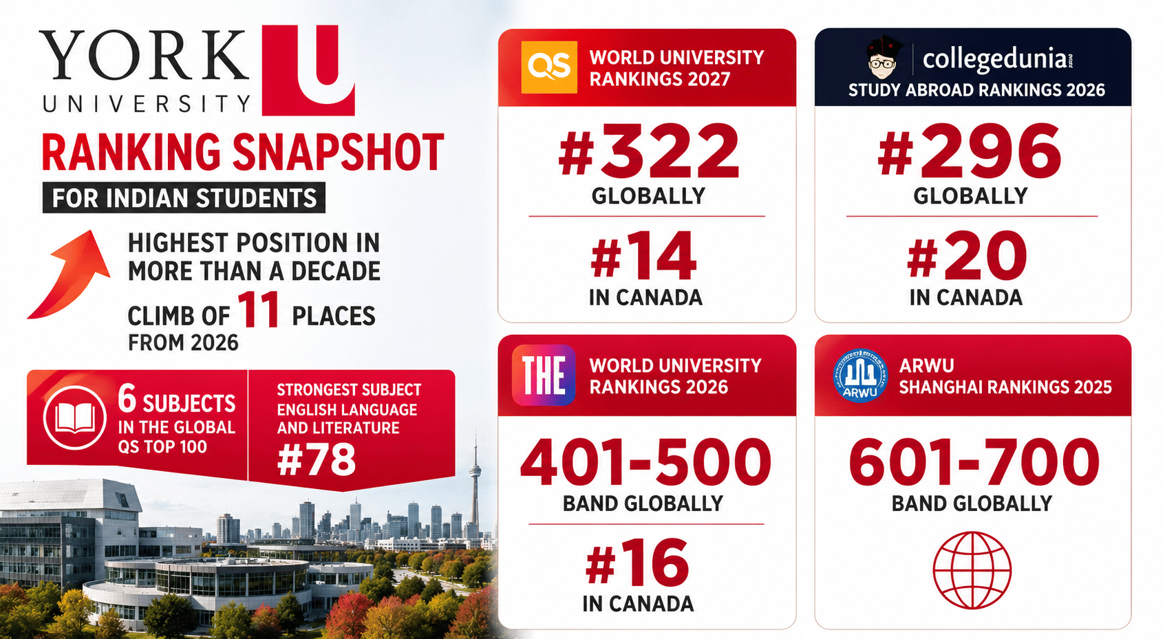 Landscape infographic showcasing York University&rsquo;s global and Canadian rankings in a clean, professional design with bold red, white, and black branding. The graphic highlights York University&rsquo;s highest QS ranking in more than a decade, showing an 11-place rise to #322 globally and #14 in Canada in QS World University Rankings 2027. Additional ranking panels display #296 globally and #20 in Canada in Collegedunia Study Abroad Rankings 2026, the 401&ndash;500 global band and #16 in Canada in Times Higher Education World University Rankings 2026, and the 601&ndash;700 global band in ARWU Shanghai Rankings 2025. A feature section emphasizes six subjects in the global QS Top 100 and English Language and Literature ranked #78 worldwide. Toronto skyline and campus imagery appear along the bottom, supporting the university&rsquo;s academic and research profile.