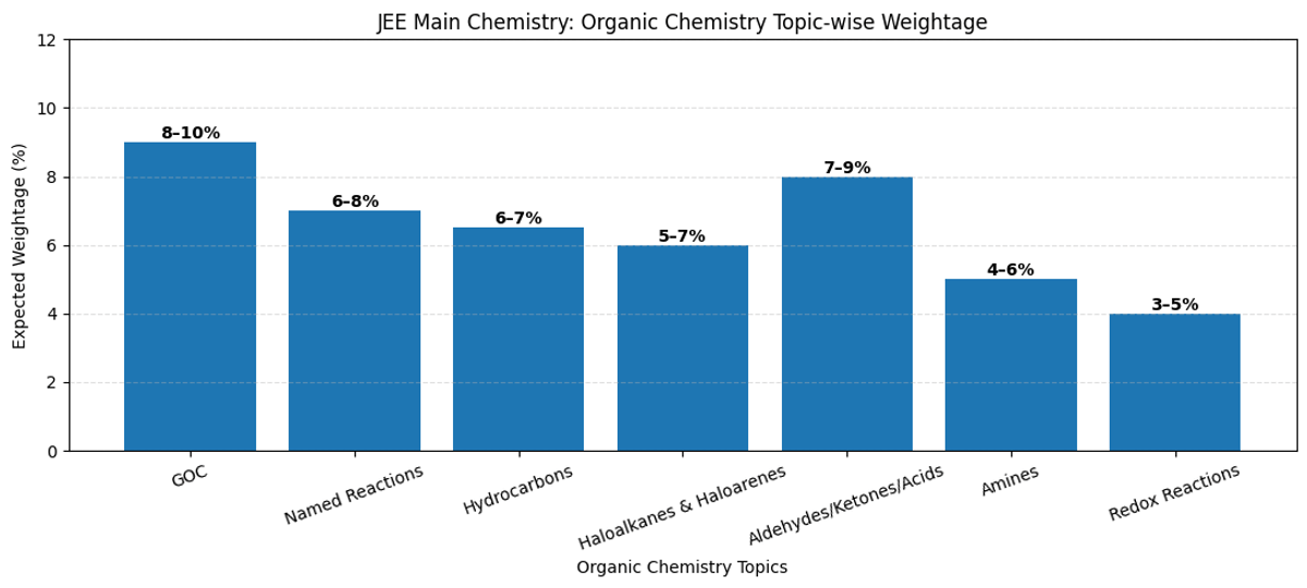 Most Important Chemical Reactions Topics for JEE Main 2026