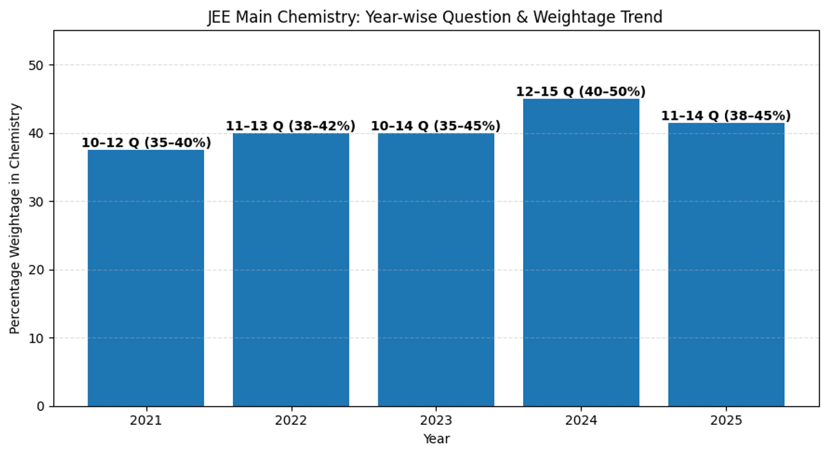 Chemical Reactions Weightage Trend: Last 5 Years Analysis