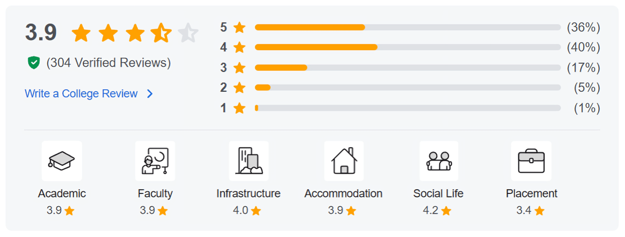 JNU JAIPUR REVIEW