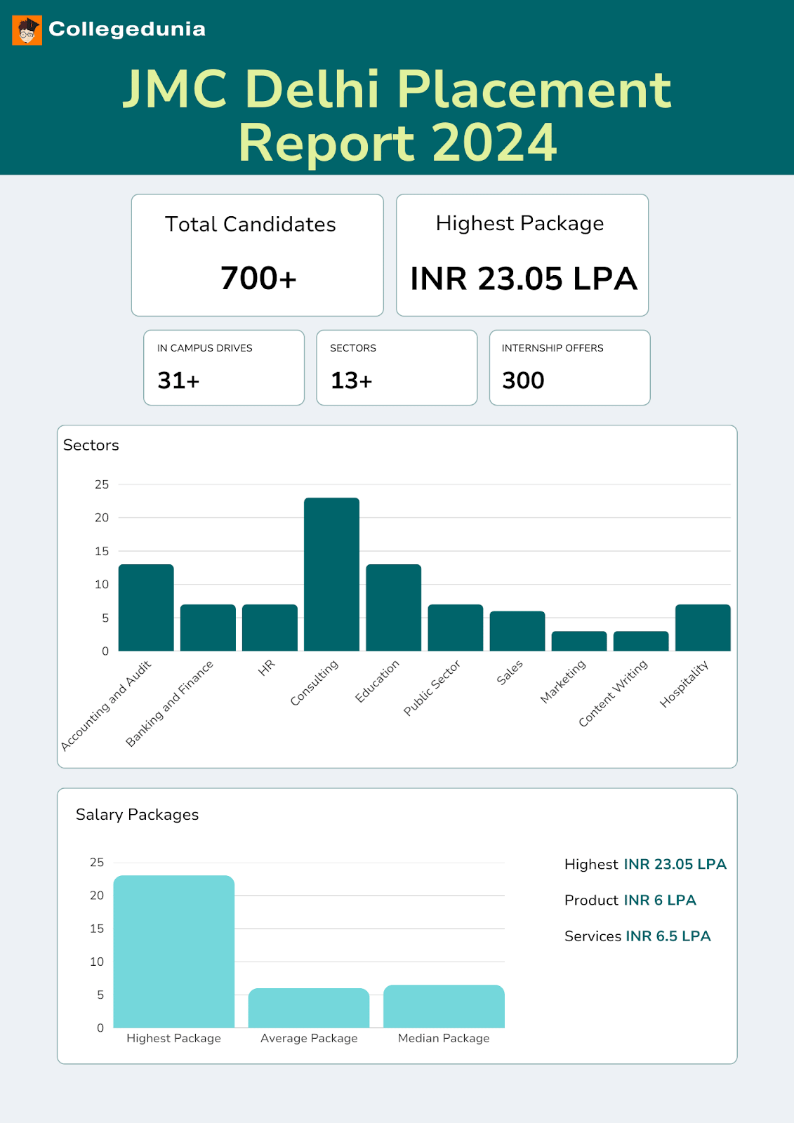 JMC Delhi Placement Stats