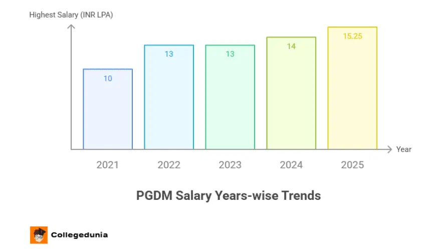 highest salary year-wise trends